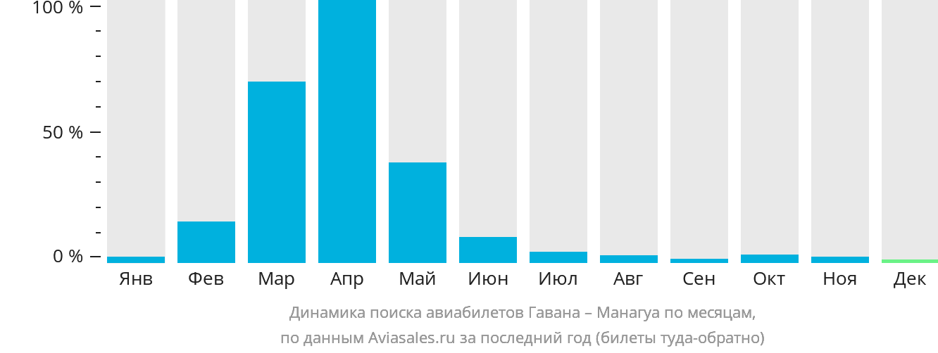 Динамика поиска авиабилетов из Гаваны в Манагуа по месяцам