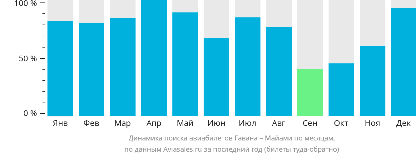 Динамика поиска авиабилетов из Гаваны в Майами по месяцам