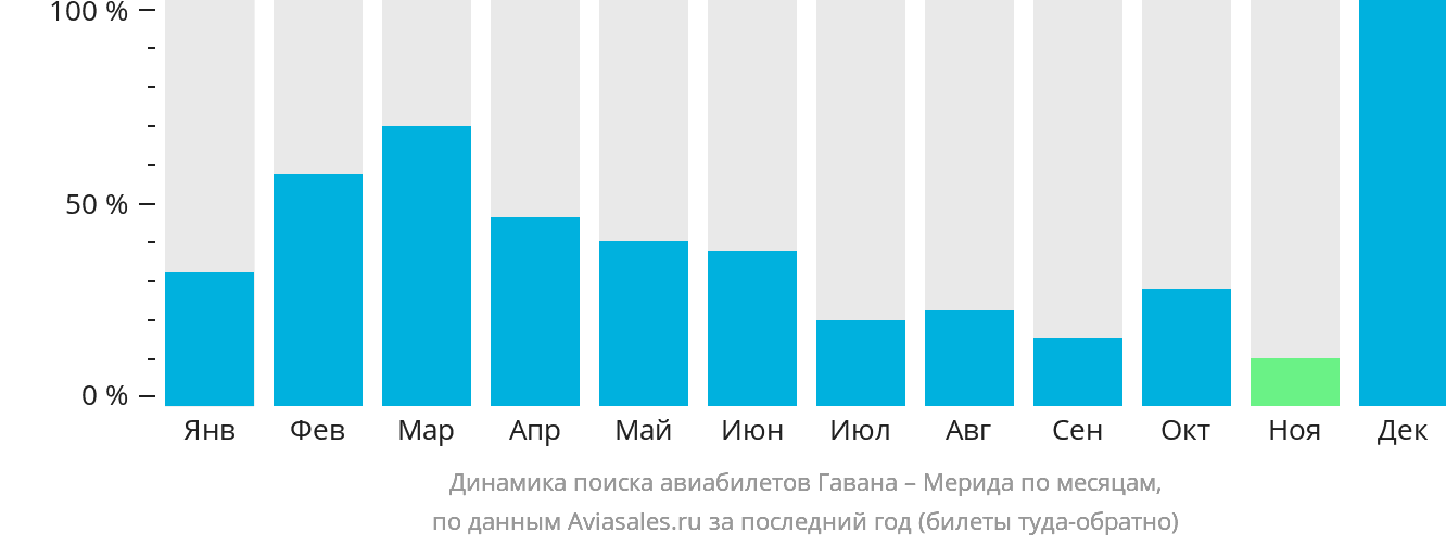 Динамика поиска авиабилетов из Гаваны в Мериду по месяцам