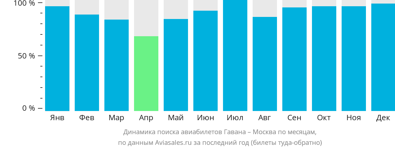 Динамика поиска авиабилетов из Гаваны в Москву по месяцам