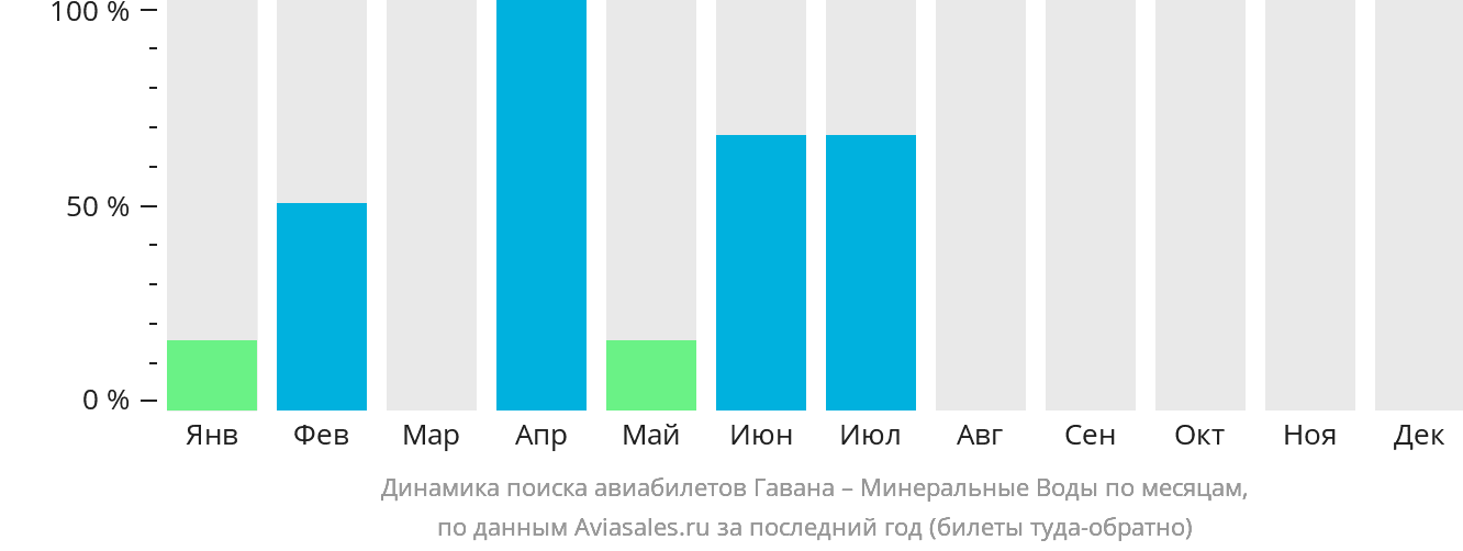Динамика поиска авиабилетов из Гаваны в Минеральные Воды по месяцам