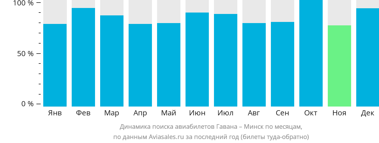 Динамика поиска авиабилетов из Гаваны в Минск по месяцам