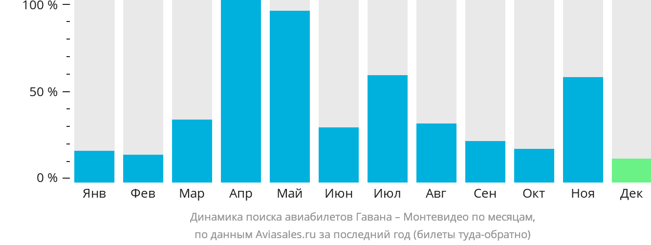 Динамика поиска авиабилетов из Гаваны в Монтевидео по месяцам