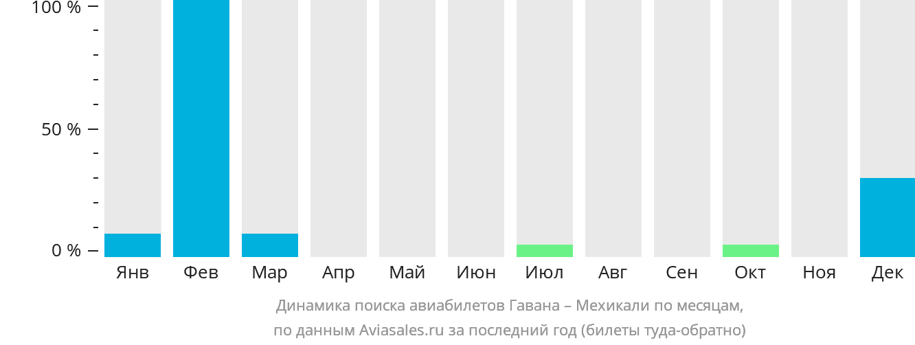 Динамика поиска авиабилетов из Гаваны в Мехикали по месяцам