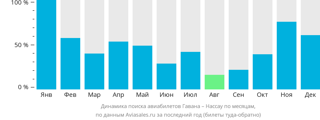 Динамика поиска авиабилетов из Гаваны в Нассау по месяцам