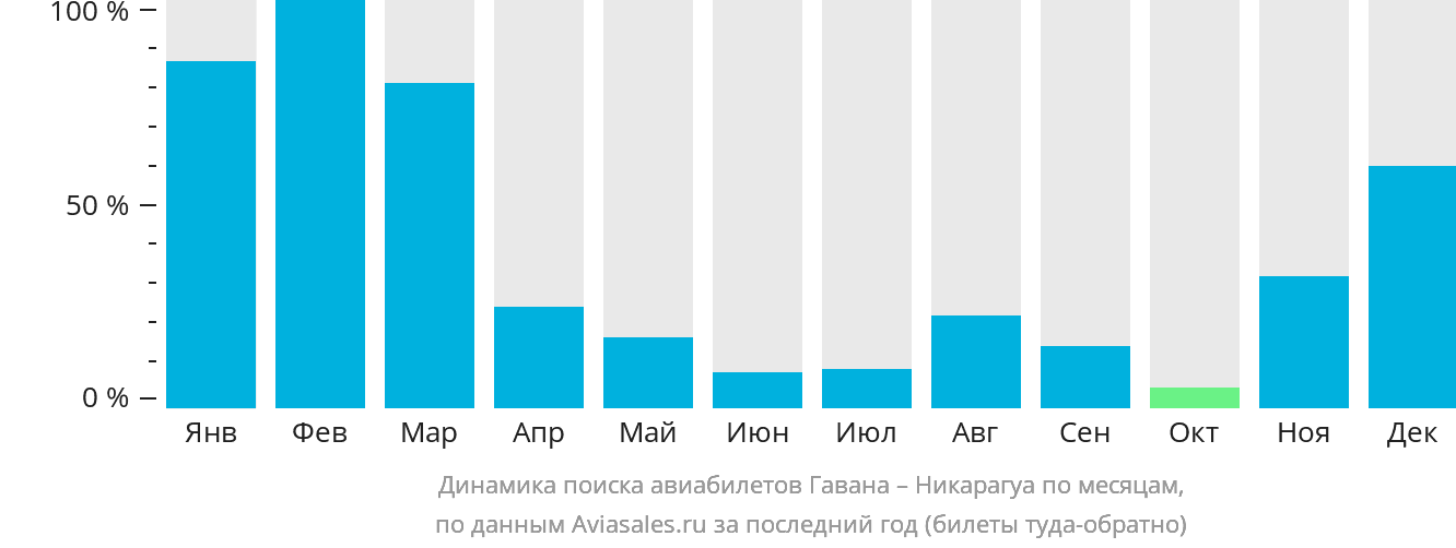 Динамика поиска авиабилетов из Гаваны в Никарагуа по месяцам