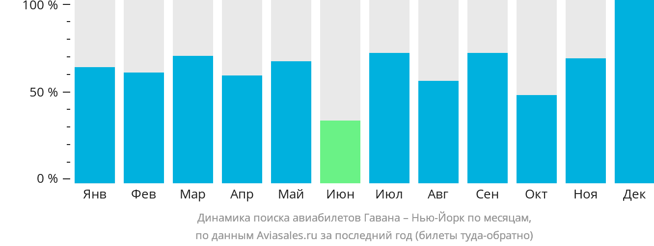 Динамика поиска авиабилетов из Гаваны в Нью-Йорк по месяцам