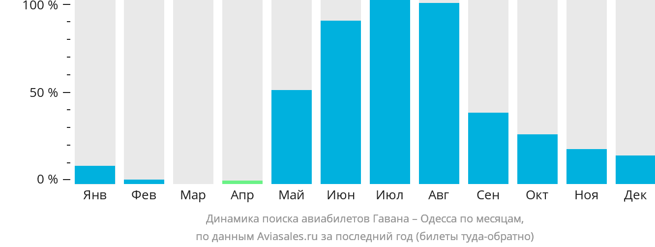 Динамика поиска авиабилетов из Гаваны в Одессу по месяцам