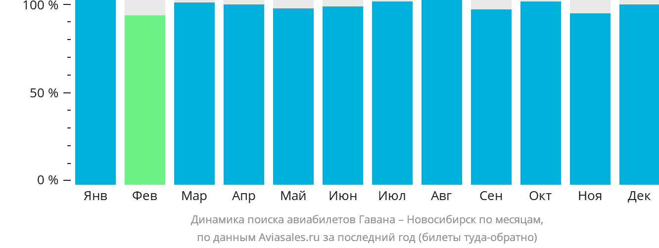Динамика поиска авиабилетов из Гаваны в Новосибирск по месяцам
