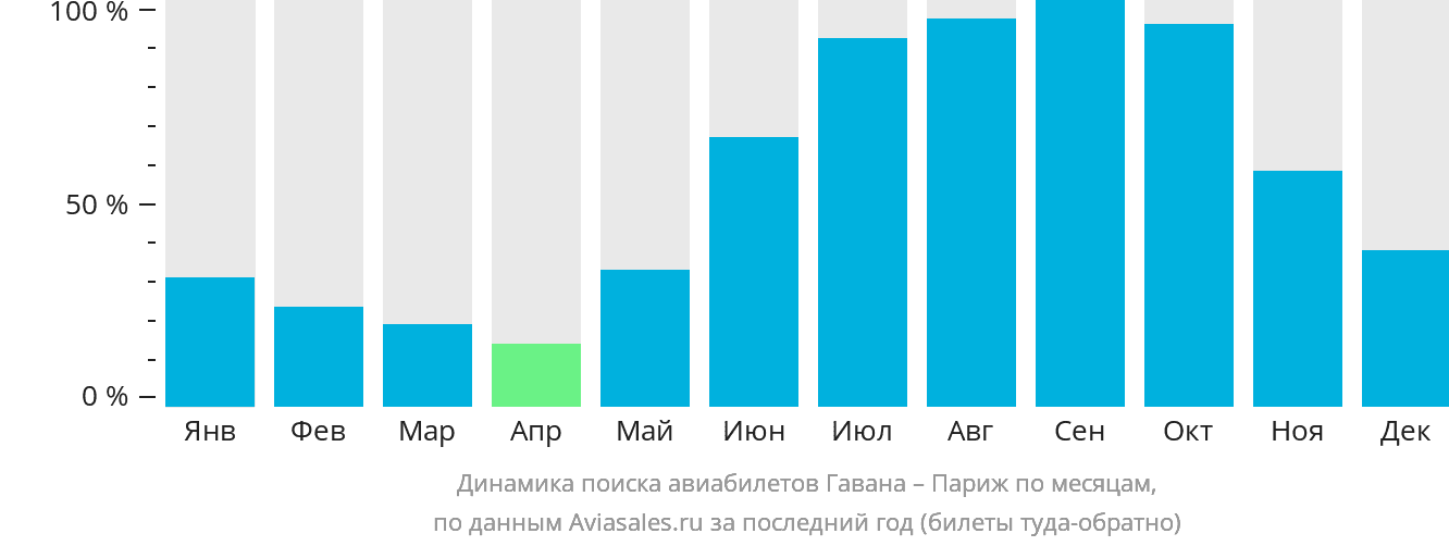 Динамика поиска авиабилетов из Гаваны в Париж по месяцам