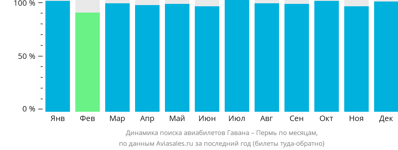 Динамика поиска авиабилетов из Гаваны в Пермь по месяцам