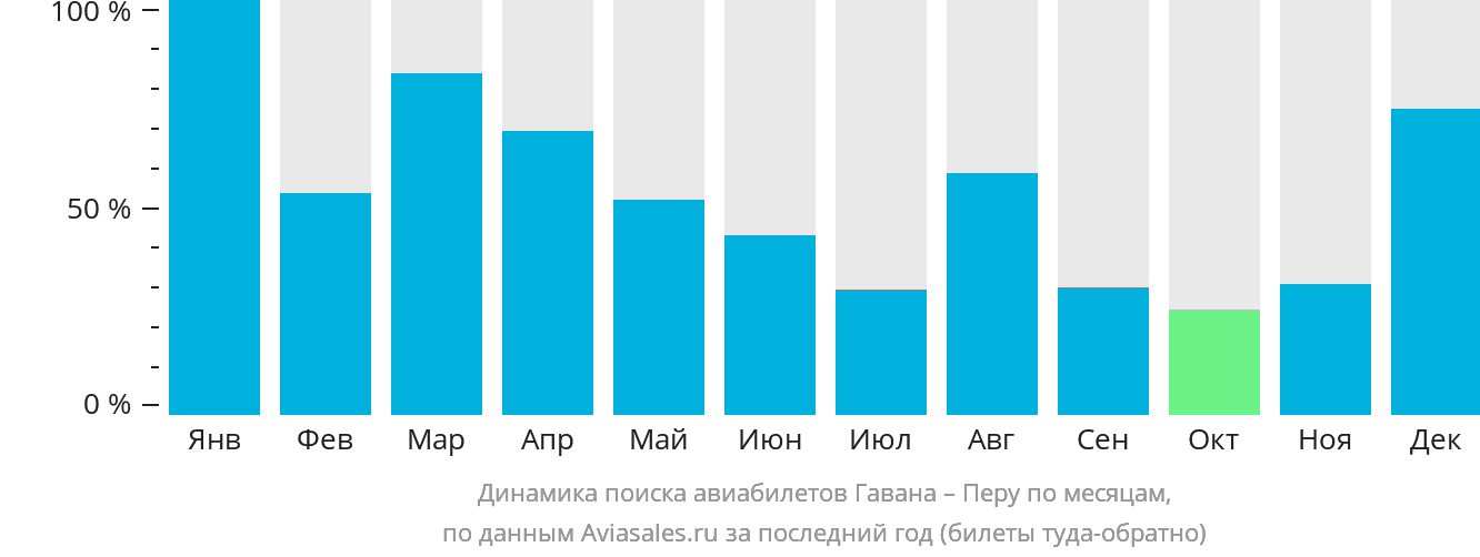 Динамика поиска авиабилетов из Гаваны в Перу по месяцам