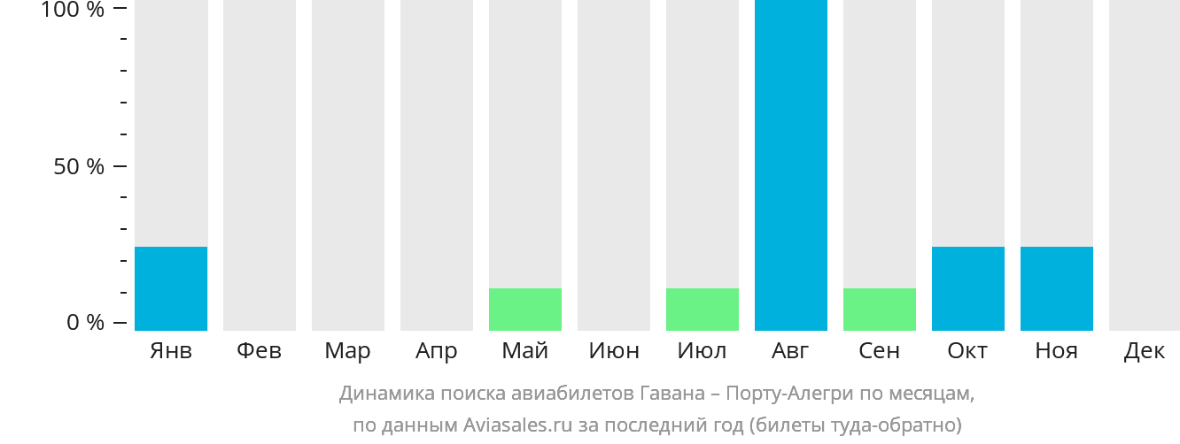 Динамика поиска авиабилетов из Гаваны в Порту-Алегри по месяцам