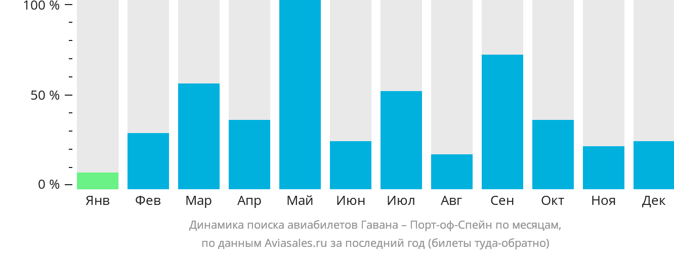 Динамика поиска авиабилетов из Гаваны в Порт-оф-Спейн по месяцам