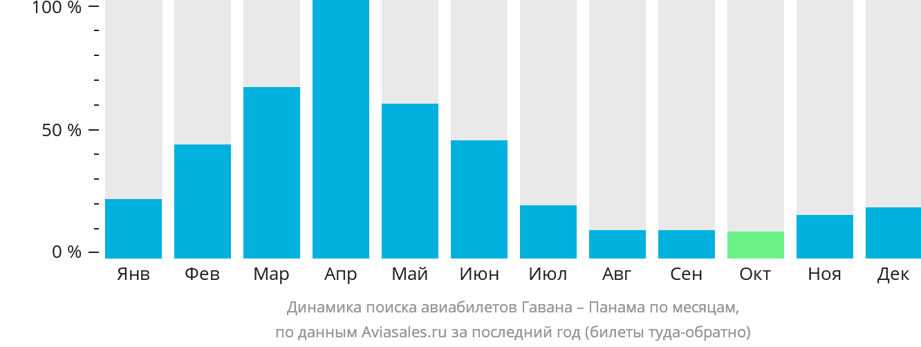 Динамика поиска авиабилетов из Гаваны в Панаму по месяцам