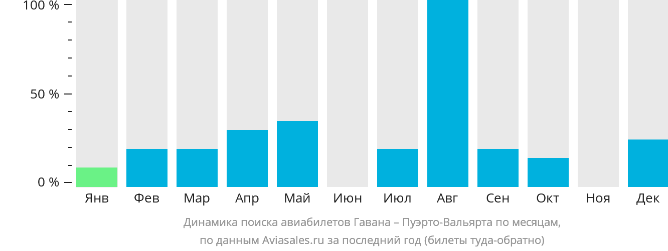 Динамика поиска авиабилетов из Гаваны в Пуэрто-Вальярту по месяцам