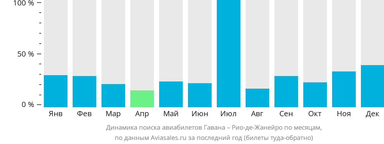 Динамика поиска авиабилетов из Гаваны в Рио-де-Жанейро по месяцам