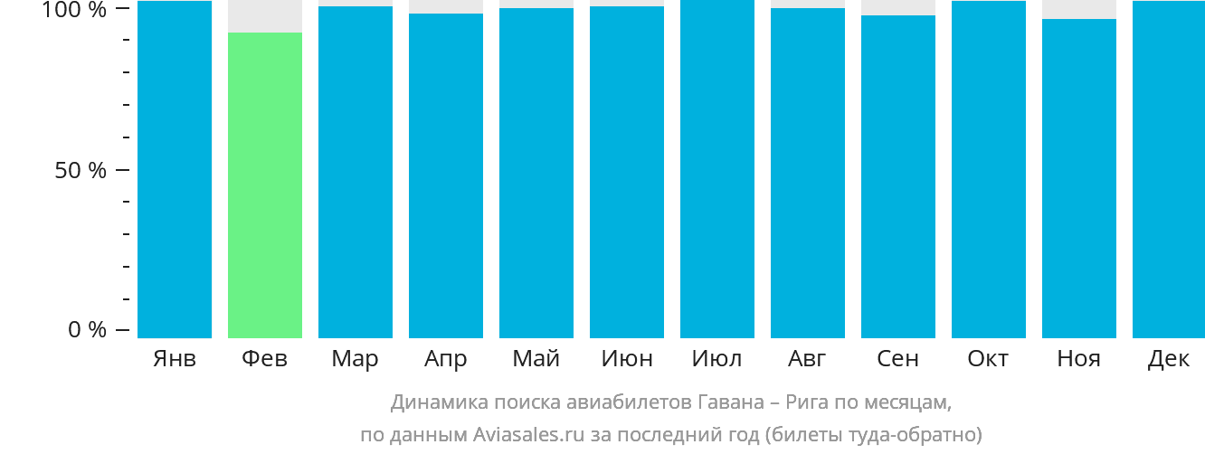 Динамика поиска авиабилетов из Гаваны в Ригу по месяцам