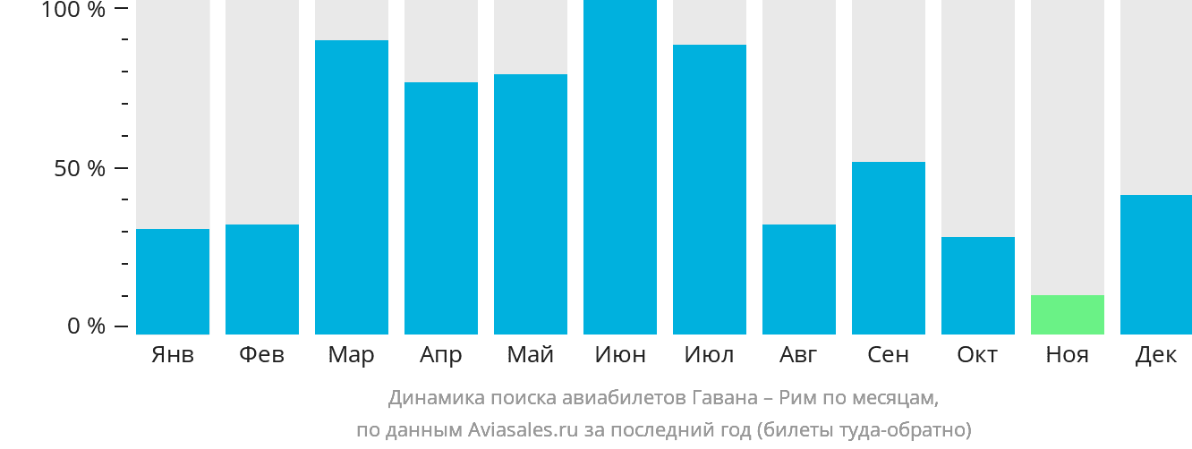Динамика поиска авиабилетов из Гаваны в Рим по месяцам