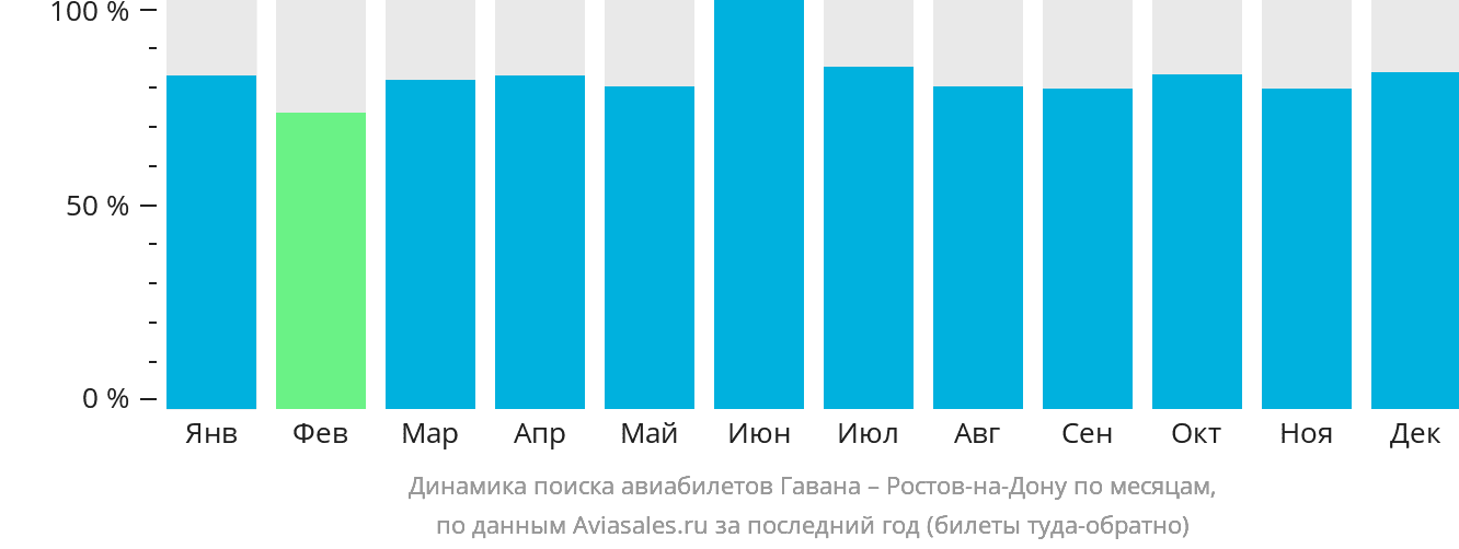 Динамика поиска авиабилетов из Гаваны в Ростов-на-Дону по месяцам
