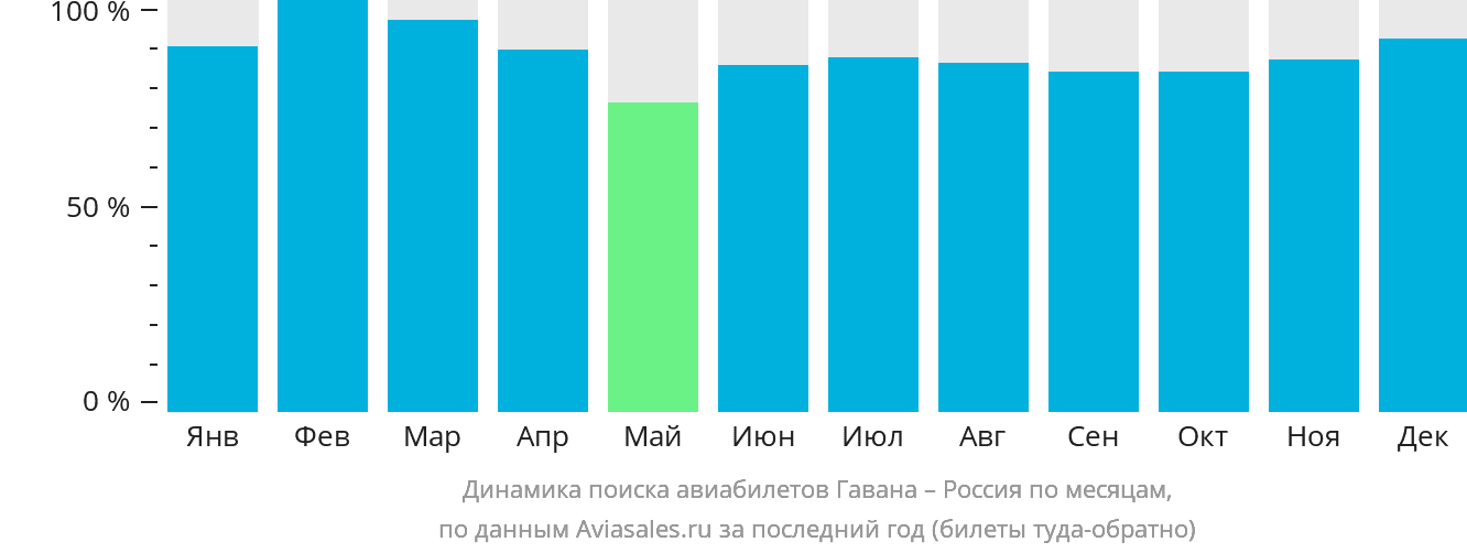 Динамика поиска авиабилетов из Гаваны в Россию по месяцам