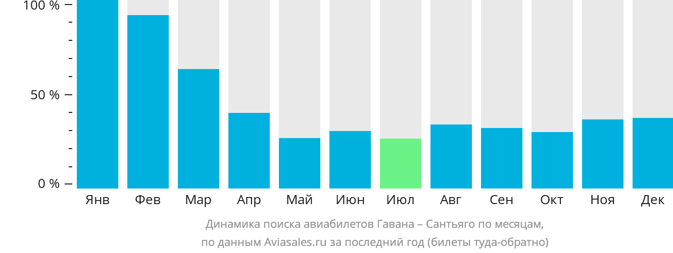 Динамика поиска авиабилетов из Гаваны в Сантьяго-де-Куба по месяцам