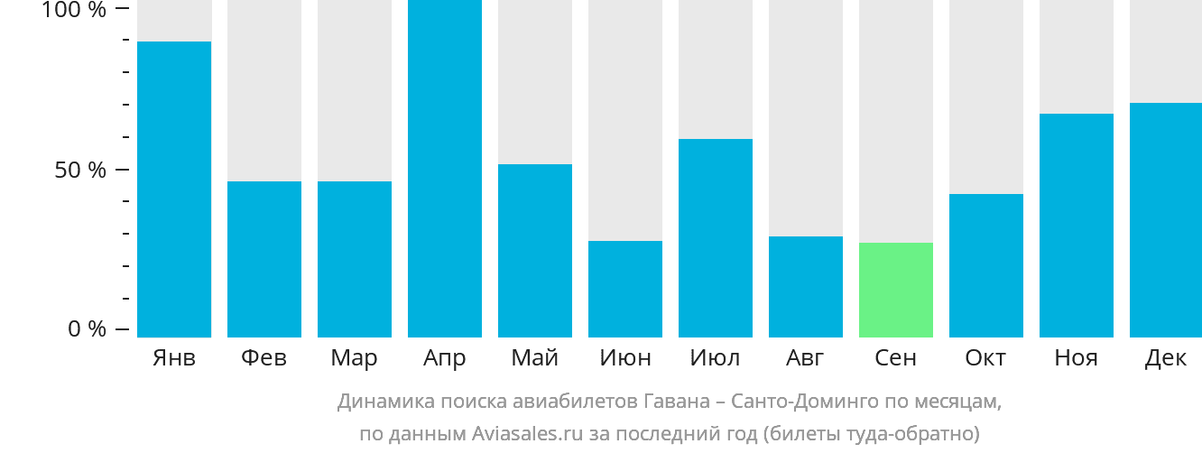 Динамика поиска авиабилетов из Гаваны в Санто-Доминго по месяцам