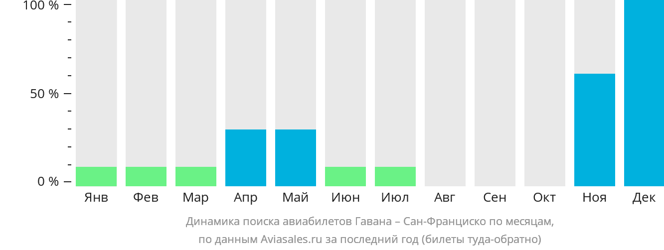 Динамика поиска авиабилетов из Гаваны в Сан-Франциско по месяцам