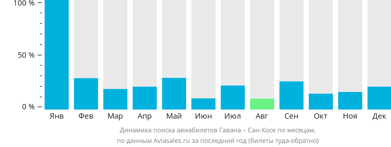 Динамика поиска авиабилетов из Гаваны в Сан-Хосе по месяцам