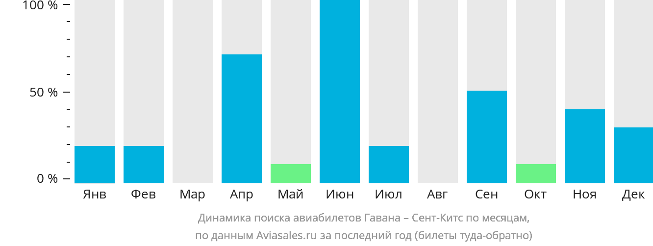 Динамика поиска авиабилетов из Гаваны в Сент-Китс по месяцам