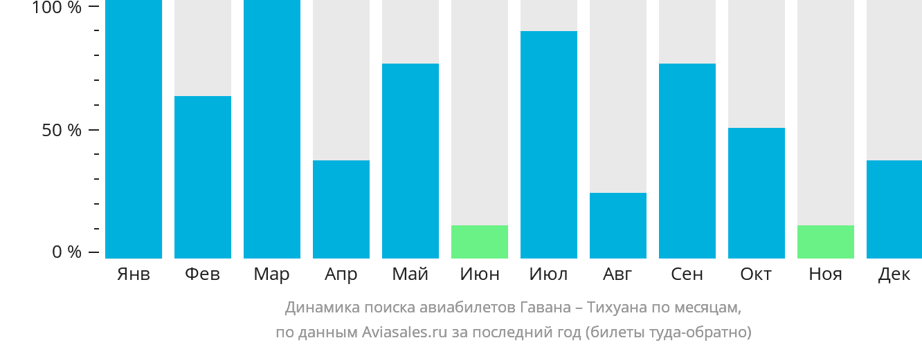 Динамика поиска авиабилетов из Гаваны в Тихуану по месяцам