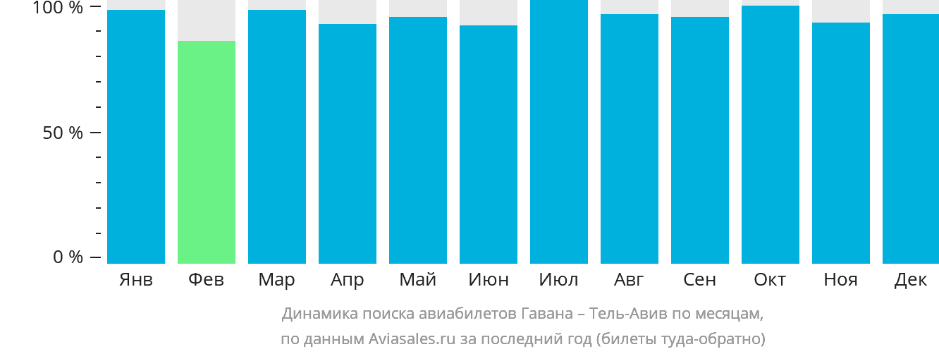 Динамика поиска авиабилетов из Гаваны в Тель-Авив по месяцам