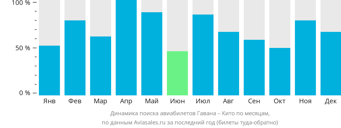 Динамика поиска авиабилетов из Гаваны в Кито по месяцам