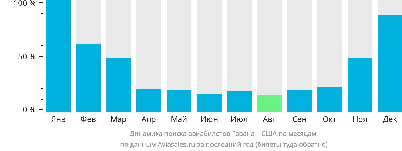 Динамика поиска авиабилетов из Гаваны в США по месяцам