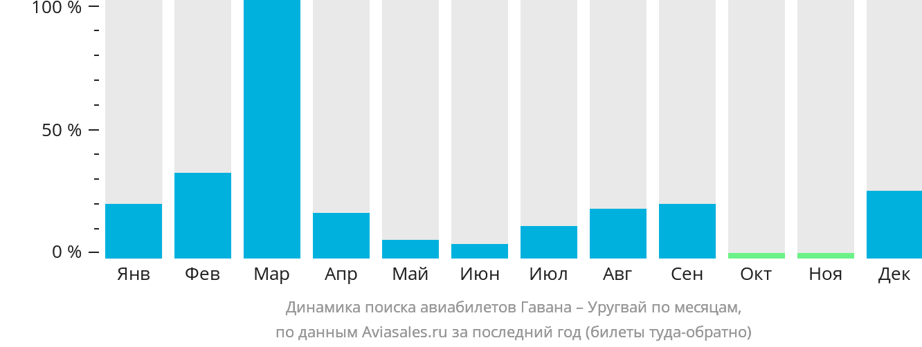 Динамика поиска авиабилетов из Гаваны в Уругвай по месяцам