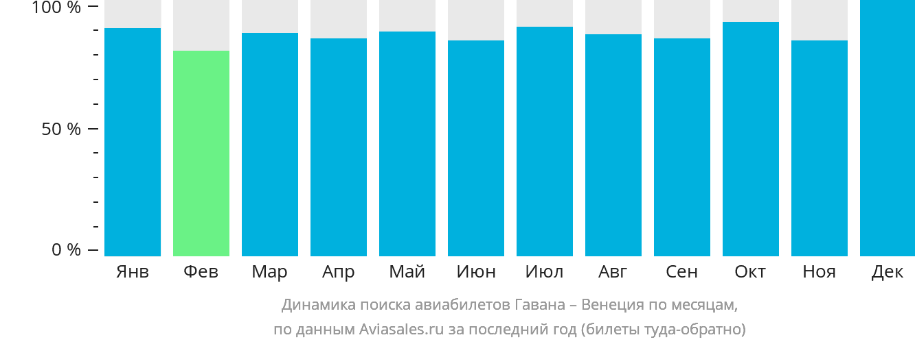 Динамика поиска авиабилетов из Гаваны в Венецию по месяцам