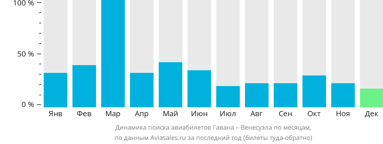 Динамика поиска авиабилетов из Гаваны в Венесуэлу по месяцам