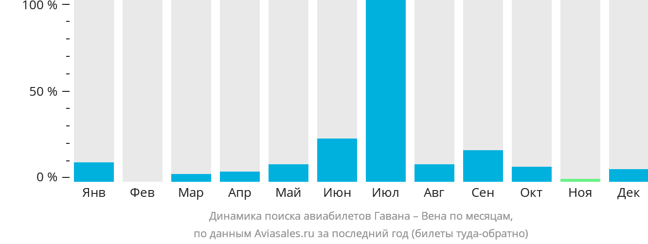 Динамика поиска авиабилетов из Гаваны в Вену по месяцам