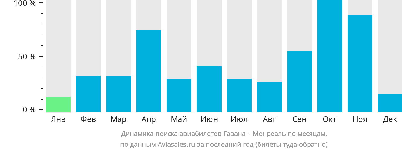 Динамика поиска авиабилетов из Гаваны в Монреаль по месяцам