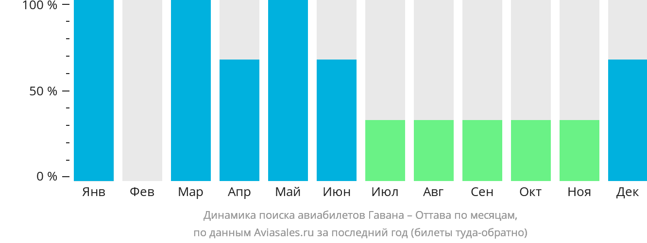 Динамика поиска авиабилетов из Гаваны в Оттаву по месяцам