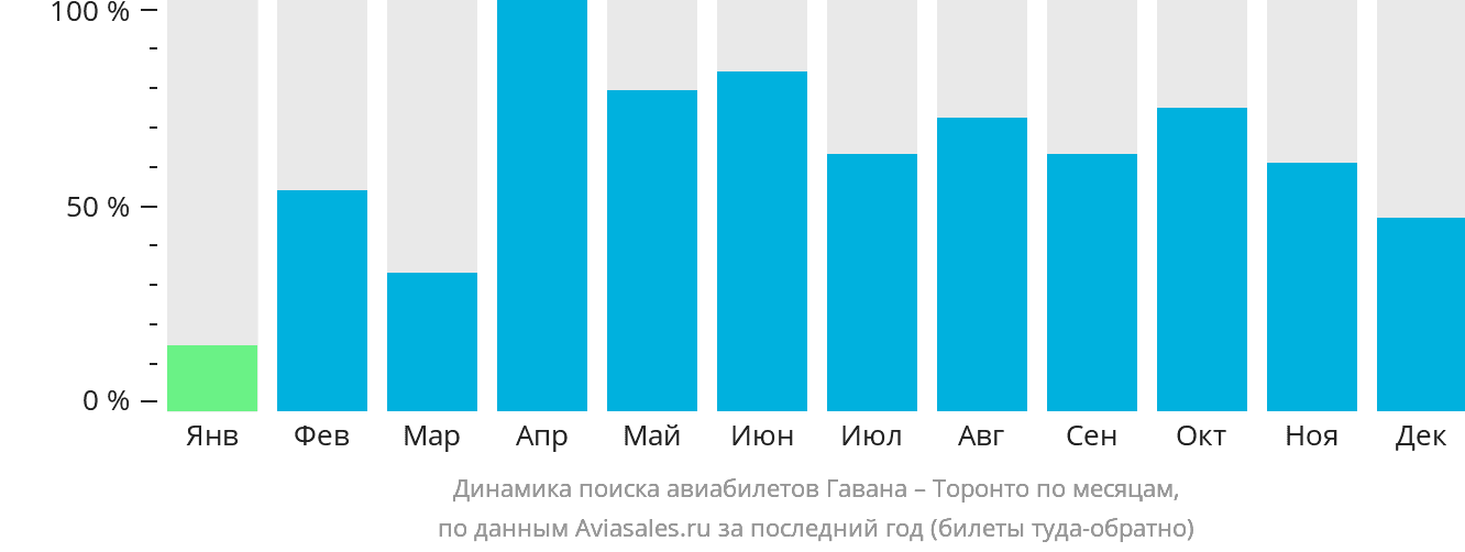 Динамика поиска авиабилетов из Гаваны в Торонто по месяцам
