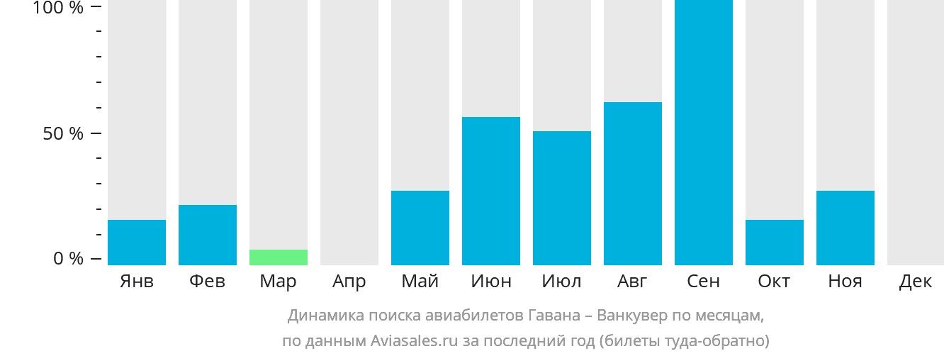 Динамика поиска авиабилетов из Гаваны в Ванкувер по месяцам