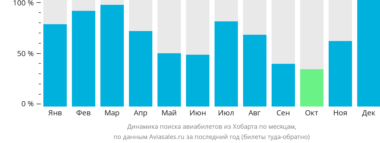 Динамика поиска авиабилетов из Хобарта по месяцам