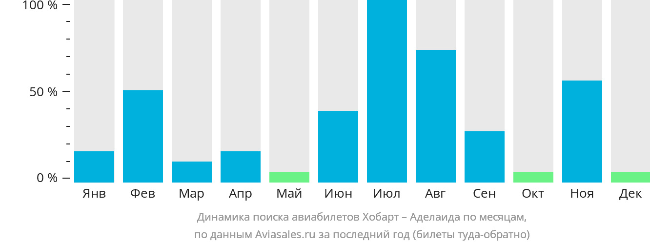 Динамика поиска авиабилетов из Хобарта в Аделаиду по месяцам