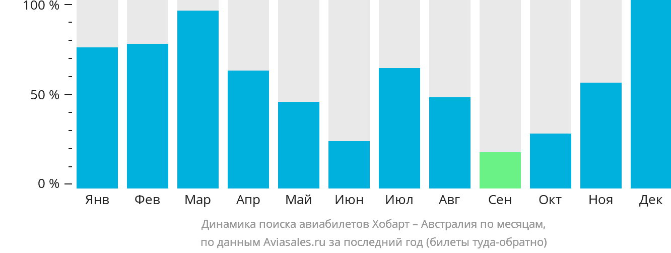 Динамика поиска авиабилетов из Хобарта в Австралию по месяцам