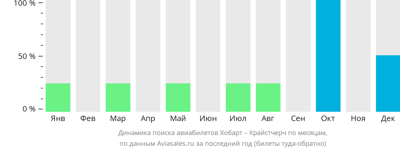Динамика поиска авиабилетов из Хобарта в Крайстчерч по месяцам
