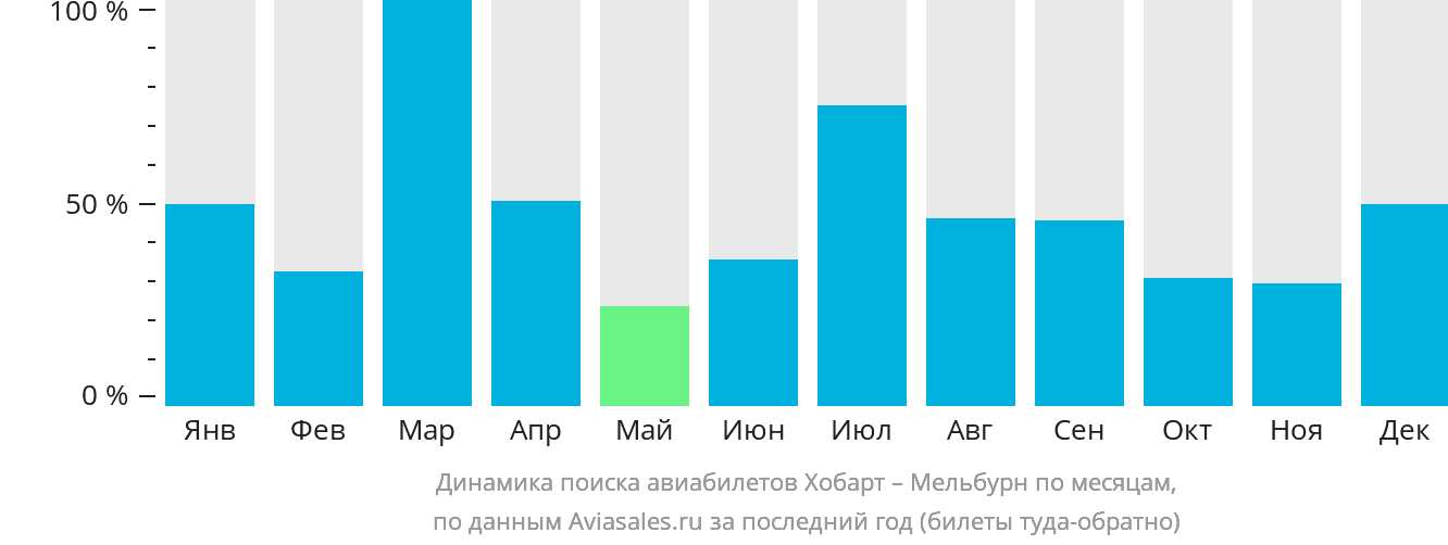 Динамика поиска авиабилетов из Хобарта в Мельбурн по месяцам