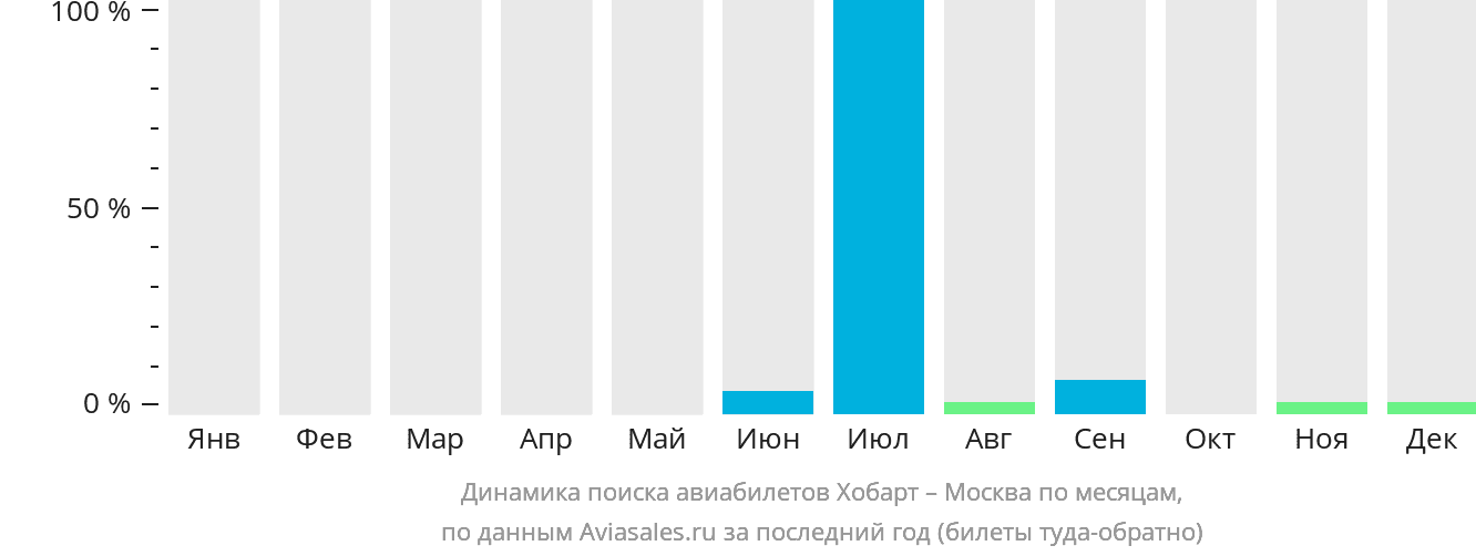 Динамика поиска авиабилетов из Хобарта в Москву по месяцам