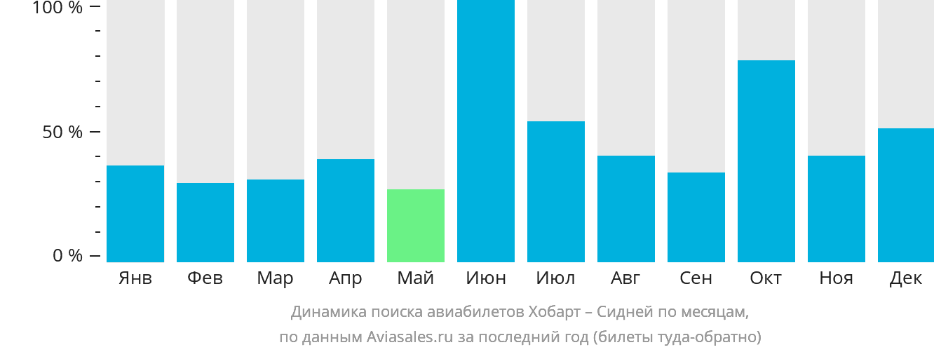 Динамика поиска авиабилетов из Хобарта в Сидней по месяцам