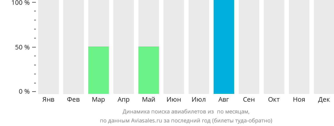 Динамика поиска авиабилетов из Булгана по месяцам